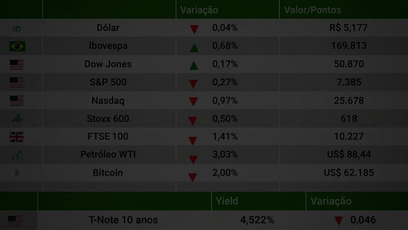 Ibovespa avança 0,68% contrariando bolsas globais