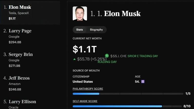 Forbes Real-Time Billionaires inclui o primeiro trilionário