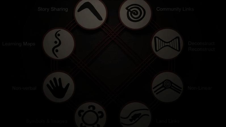 Eight Australian Indigenous ways of learning, based on Tyson Yungaporta’s 2009 research thesis. Image via Wikimedia Commons (CC0 1.0).