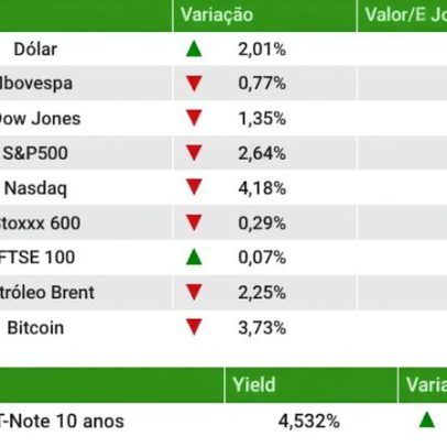 Dólar sobe para R$ 5,17 e Ibovespa cai com dados de emprego nos EUA