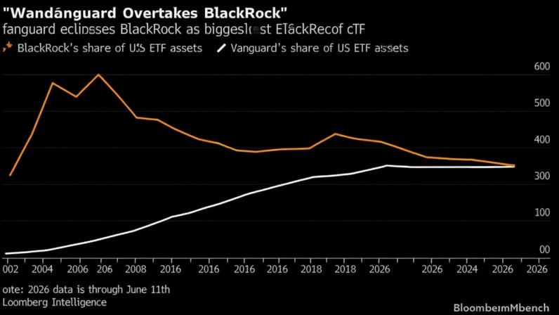 Vanguard supera a BlackRock (Fonte Bloomberg)