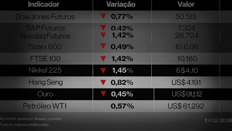 Ações globais recuam antes de dados de inflação dos EUA