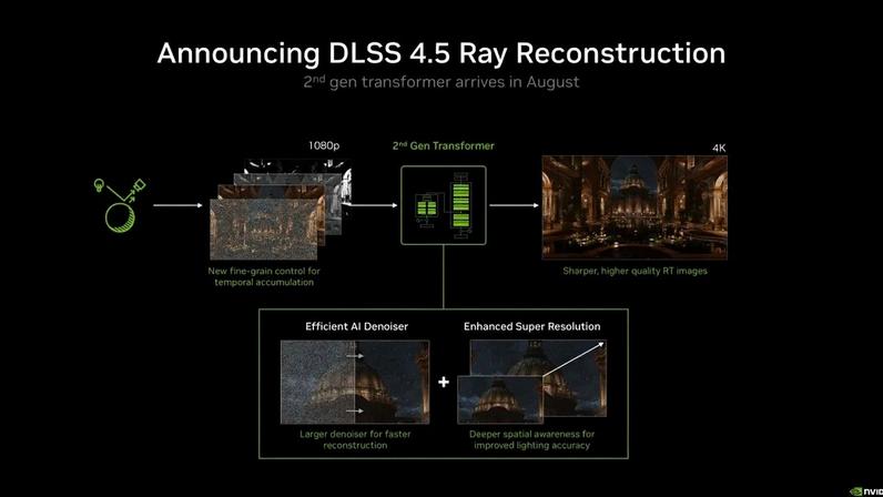 Diagram showing the process of applying AI to denoise and enhance lighting while upscaling lower-res ray traced graphics