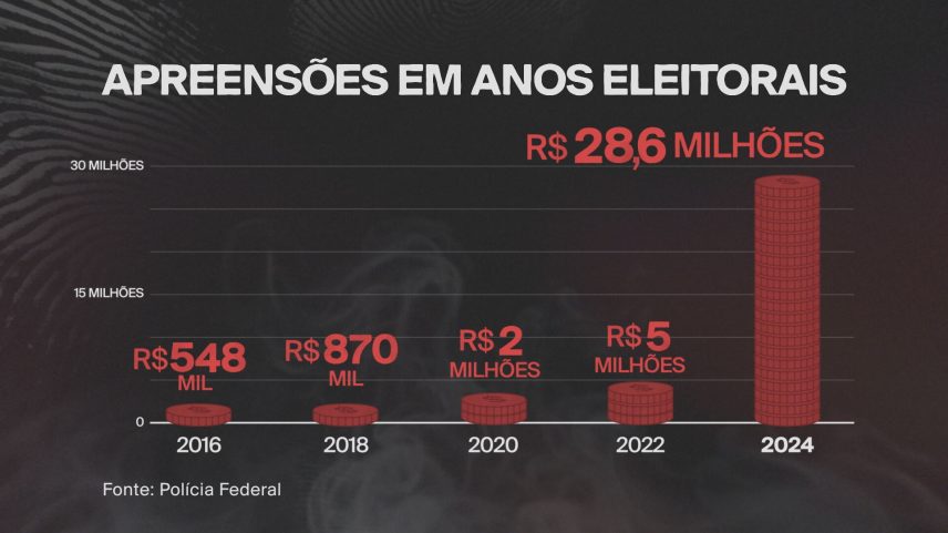 Infográfico - Apreensões em dinheiro vivo em operações contra crimes eleitorais. — Foto: Arte/GloboNews