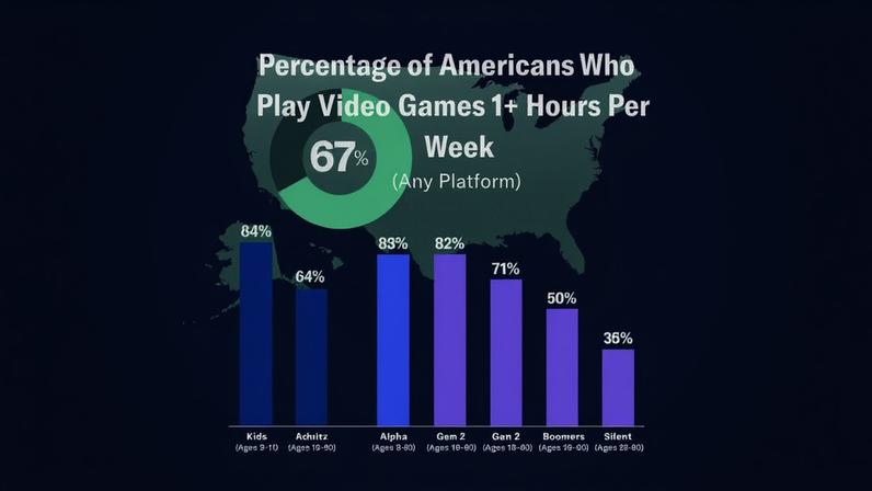 Pesquisa aponta que dois terços dos americanos são gamers
