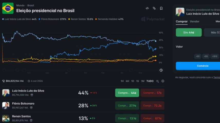 Sites de apostas não são um bom termômetro da disputa eleitoral, alertam especialistas — Foto: Reprodução via BBC