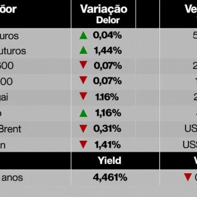 Futuros dos EUA sobem; Samsung e SK Hynix testam fôlego do rali de IA